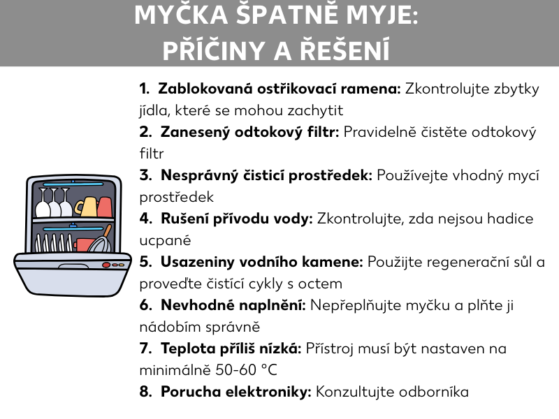 Informační grafika: Myčka špatně myje, 1. Zablokovaná mycí ramena: Pravidelně kontrolujte usazené zbytky jídel, 2. Ucpaný odtokový filtr: Pravidelně čistěte odtokový filtr, 3. Nesprávný mycí prostředek: Používejte vhodný prostředek na mytí nádobí, 4. Narušený přívod vody: Zkontrolujte, zda nejsou ucpané hadice, 5. Usazeniny vodního kamene: Používejte regenerační sůl a spouštějte čisticí cykly s octem, 6. Nevhodné plnění: Myčku nepřeplňujte a plňte ji správně, 7. Příliš nízká teplota: Spotřebič musí být nastaven minimálně na 50–60 °C, 8. Závada na elektronice: Poraďte se s odborníkem