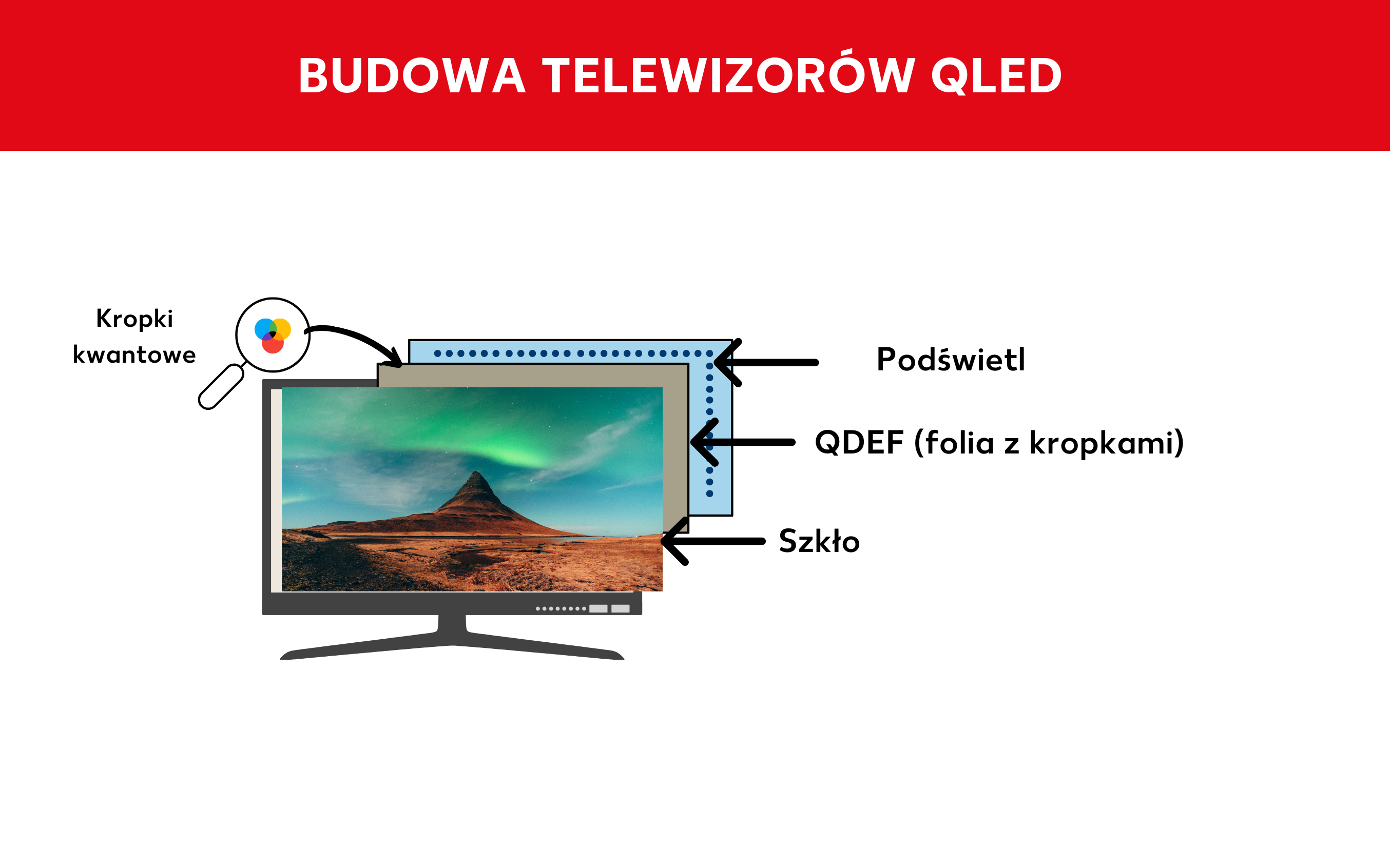 Grafika przedstawiająca konstrukcję telewizorów QLED