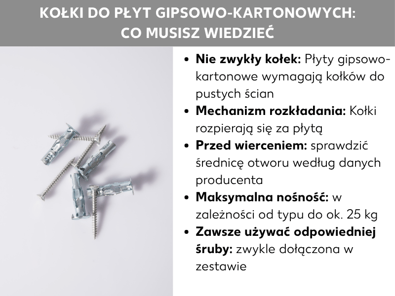 Infografika: kołki do płyt gipsowo-kartonowych – co musisz wiedzieć. Po lewej stronie kilka srebrnych kołków do pustych przestrzeni i wkrętów na jasnym tle. Po prawej pięć punktów: 1. Nie zwykły kołek: płyta g-k wymaga kołków do pustych przestrzeni. 2. Mechanizm rozkładania: kołek rozpiera się za płytą. 3. Przed wierceniem: sprawdź średnicę otworu zgodnie z instrukcją producenta. 4. Maksymalna nośność: w zależności od typu do ok. 25 kg. 5. Zawsze używaj odpowiedniego wkrętu: zwykle jest w zestawie.
