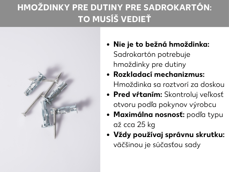 Infografika: dutinové hmoždinky do sadrokartónu – čo potrebujete vedieť. Vľavo na obrázku niekoľko strieborných dutinových hmoždiniek a skrutiek na svetlom podklade. Vpravo päť bodov: 1. Žiadna bežná hmoždinka: sadrokartón potrebuje dutinové hmoždinky. 2. Rozkladací mechanizmus: hmoždinky sa rozklopia za doskou. 3. Pred vŕtaním: skontrolujte veľkosť otvoru podľa údajov výrobcu. 4. Maximálna nosnosť: podľa typu až približne 25 kg. 5. Vždy použite správnu skrutku: väčšinou je súčasťou balenia.