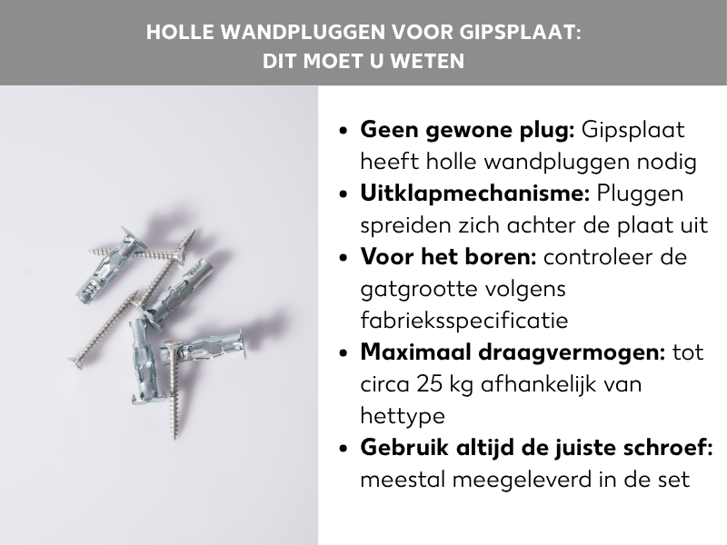 Infographic: hollewandpluggen voor gipskarton – dit moet je weten. Links in beeld meerdere zilveren hollewandpluggen en schroeven op een lichte ondergrond. Rechts vijf aandachtspunten: 1. Geen gewone plug: gipskarton heeft hollewandpluggen nodig. 2. Openklapmechanisme: pluggen spreiden zich achter de plaat. 3. Voor het boren: gatgrootte controleren volgens de fabrikantspecificatie. 4. Maximaal draagvermogen: afhankelijk van het type tot ca. 25 kg. 5. Altijd de juiste schroef gebruiken: meestal meegeleverd in de set.