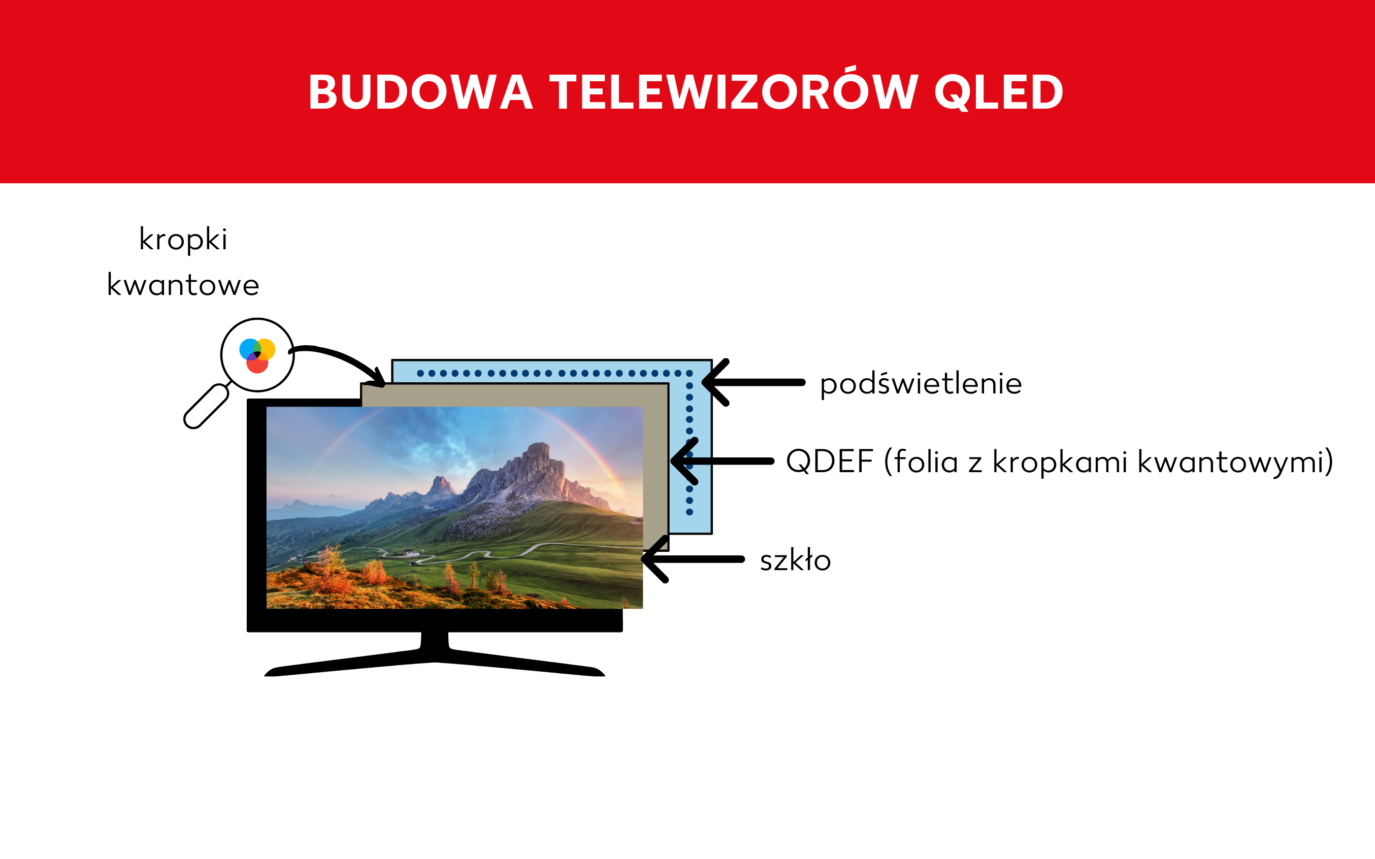 Budowa telewizorów QLED