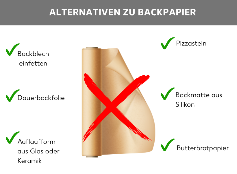 Infografik: Alternativen zu Backpapier mit den Listenpunkten Backbleich einfetten, Dauerbackfolie, Auflaufform aus Glas oder Keramik, Pizzastein, Backmatte aus Silikon und Butterbrotpapier. In der Mitte ist eine durchgestrichene Rolle Backpapier zu sehen.