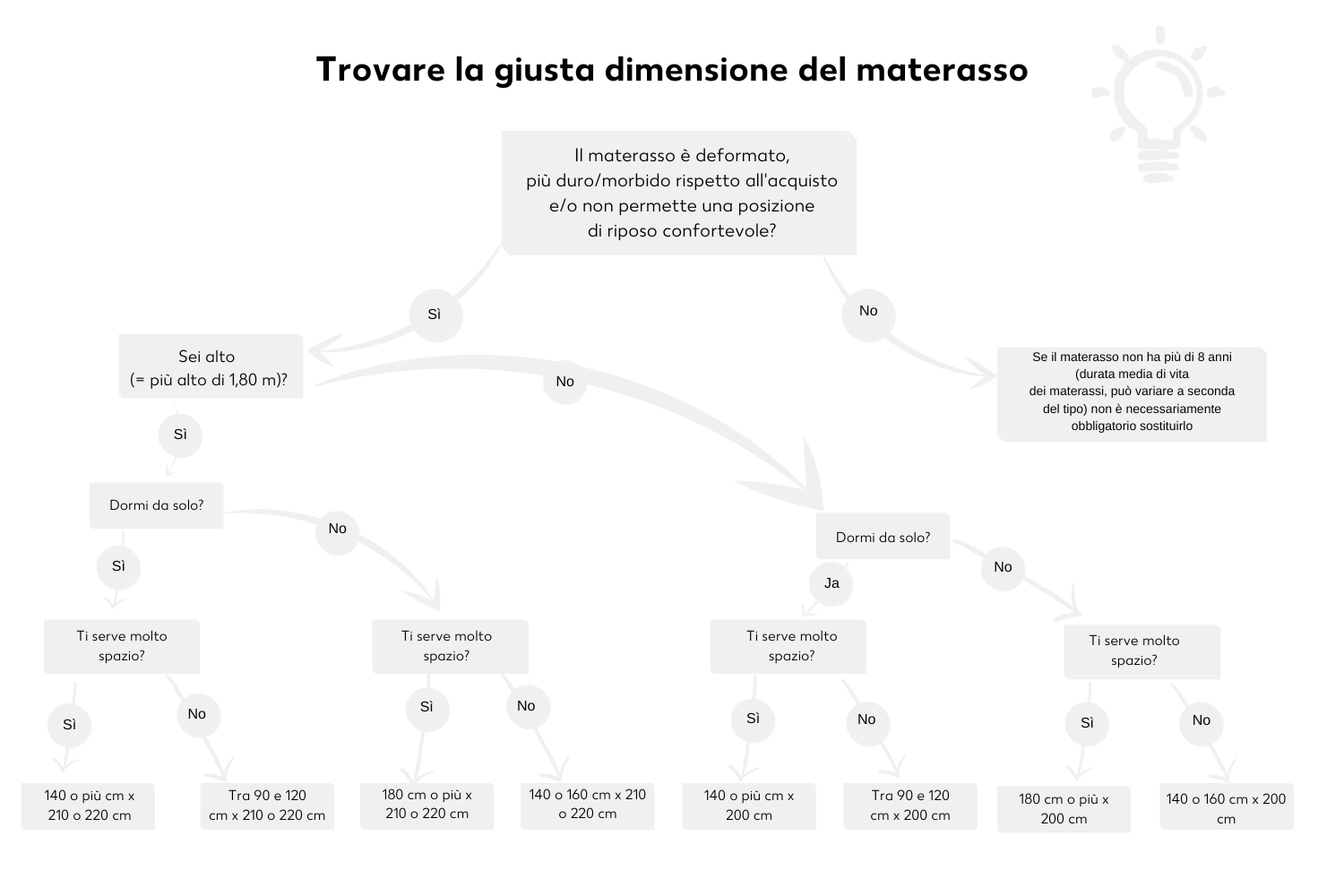 Trova il materasso della misura giusta