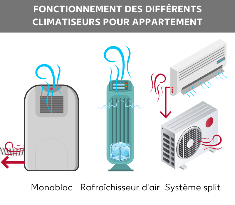 Modes de fonctionnement des différents systèmes de climatisation pour appartement