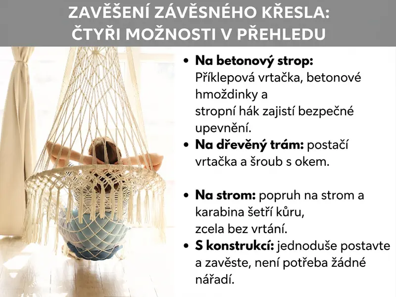 Infografika: Montáž závěsného křesla – čtyři způsoby přehledně. Na pozadí sedí osoba v krémovém makramé závěsném křesle. Vedle je seznam se čtyřmi body: 1. Na betonový strop: Vrtací kladivo, betonové hmoždinky a stropní hák zajistí bezpečné uchycení. 2. Na dřevěný trám: Stačí vrtačka a závěsný šroub s okem. 3. Na strom: Popruh a karabina chrání kůru, bez vrtání. 4. Se stojanem: Stačí postavit a zavěsit, žádné nářadí není potřeba.