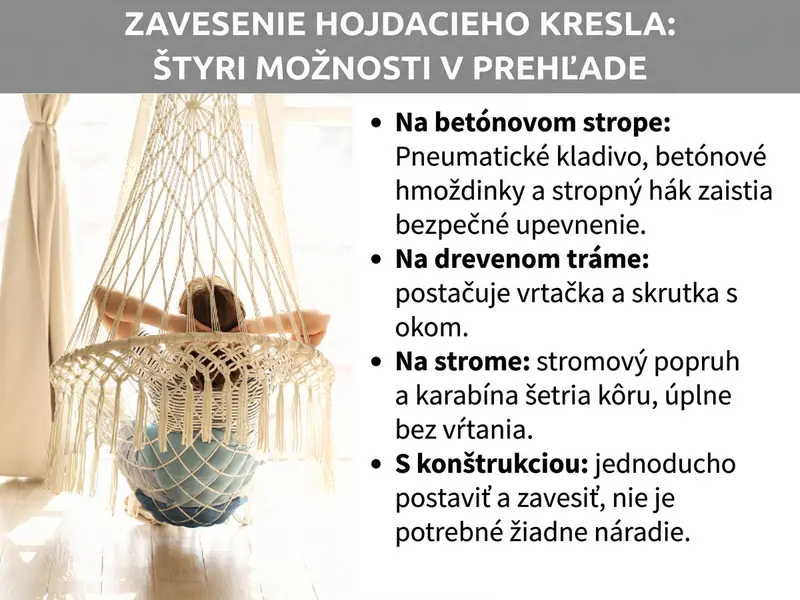 Infografika: Montáž závesného kresla – štyri možnosti prehľadne. Grafika v pozadí zobrazuje osobu relaxujúcu v krémovom makramé závesnom kresle. Vpravo zoznam so štyrmi bodmi: 1. Na betónový strop: búracie kladivo, betónové hmoždinky a stropný hák zaistia bezpečné upevnenie. 2. Na drevený trám: stačí vŕtačka a závitová skrutka s okom. 3. Na strom: stromový pás a karabína chránia kôru, bez potreby vŕtania. 4. So stojanom: jednoducho postavte a zaveste, žiadne náradie nie je potrebné.
