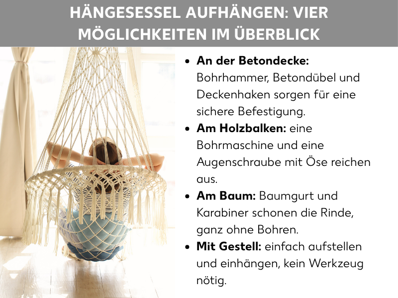 Infografik: Hängesessel aufhängen – vier Möglichkeiten im Überblick. Die Grafik zeigt im Hintergrund eine Person, die entspannt in einem cremefarbenen Makramee-Hängesessel sitzt. Rechts daneben eine Liste mit vier Punkten: 1. An der Betondecke: Bohrhammer, Betondübel und Deckenhaken sorgen für eine sichere Befestigung. 2. Am Holzbalken: Eine Bohrmaschine und eine Augenschraube mit Öse reichen aus. 3. Am Baum: Baumgurt und Karabiner schonen die Rinde, ganz ohne Bohren. 4. Mit Gestell: Einfach aufstellen und einhängen, kein Werkzeug nötig.