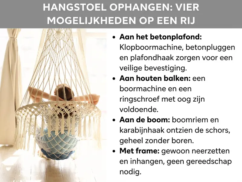 Infographic: Hangstoel ophangen – vier mogelijkheden in een overzicht. De afbeelding toont op de achtergrond een persoon die ontspannen zit in een crèmekleurige macramé-hangstoel. Rechts daarnaast een lijst met vier punten: 1. Aan het betonnen plafond: boorhamer, betonpluggen en een plafonhaak zorgen voor een stevige bevestiging. 2. Aan een houten balk: een boormachine en een oogschroef volstaan. 3. Aan een boom: boomband en karabijnhaak ontzien de bast, helemaal zonder boren. 4. Met een frame: gewoon neerzetten en inhaken, geen gereedschap nodig.