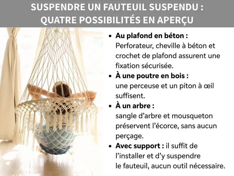 Infographie : Installer un fauteuil suspendu – quatre méthodes en un coup d'œil. Le visuel montre en arrière-plan une personne confortablement installée dans un fauteuil suspendu en macramé couleur crème. À droite, une liste de quatre points : 1. Au plafond en béton : un perforateur, des chevilles à béton et un crochet de plafond assurent une fixation solide. 2. Sur une poutre en bois : une perceuse et une vis à œillet suffisent. 3. À un arbre : sangle et mousqueton protègent l'écorce, sans perçage. 4. Avec un support : il suffit de le poser et d'accrocher le fauteuil, aucun outil nécessaire.