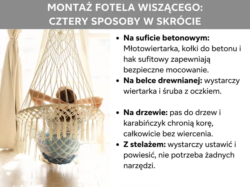 Infografika: montaż fotela wiszącego – cztery sposoby w pigułce. Grafika przedstawia w tle osobę relaksującą się w kremowym fotelu wiszącym w stylu makramy. Obok lista z czterema punktami: 1. Na betonowym suficie: młot udarowy, kołki do betonu i hak sufitowy zapewniają solidne mocowanie. 2. Na belce drewnianej: wystarczy wiertarka i śruba oczkowa. 3. Na drzewie: pas do drzewa i karabińczyk chronią korę – bez wiercenia. 4. Na stelażu: wystarczy ustawić i zawiesić fotel, narzędzia nie są potrzebne.