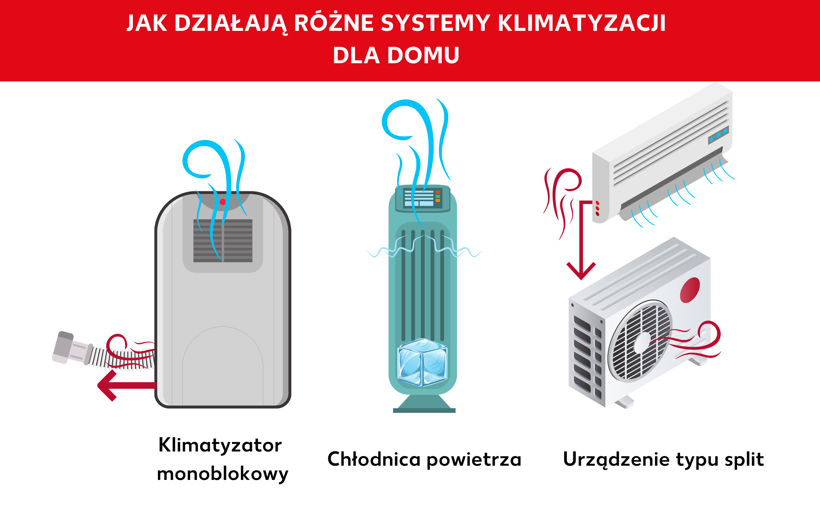 Sposób działania systemów klimatyzacji