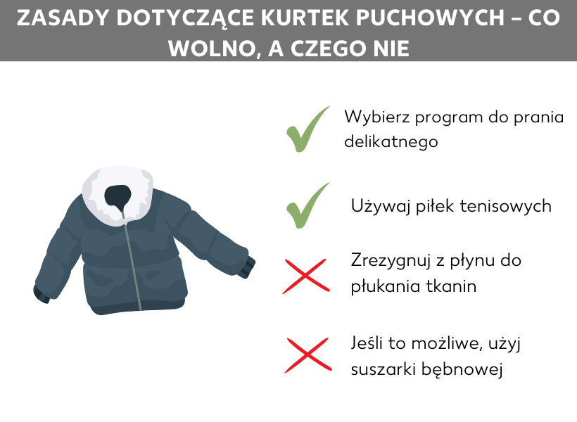 Infografika Zalecenia i zakazy dotyczące prania kurtek puchowych: Obok grafiki przedstawiającej kurtkę puchową wymienione są cztery punkty. Dwa z nich oznaczono zielonym haczykiem: Wybierz program delikatny, Użyj piłek tenisowych. Dwa pozostałe oznaczono czerwonym krzyżykiem: Zrezygnuj z płynu zmiękczającego, Jeśli to możliwe, susz w suszarce.