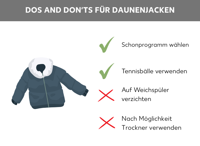 Infografik Dos und Don’ts für Daunenjacken: Neben der Grafik einer Daunenjacke stehen vier Listenpunkte. Zwei sind mit einem grünen Haken gekennzeichnet: Schonprogramm wählen, Tennisbälle verwenden. Zwei sind mit einem roten Kreuz gekennzeichnet: Auf Weichspüler verzichten, Nach Möglichkeit Trockner verwenden.