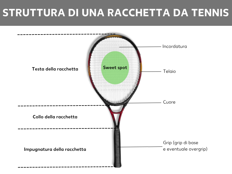 Parti di una racchetta da tennis