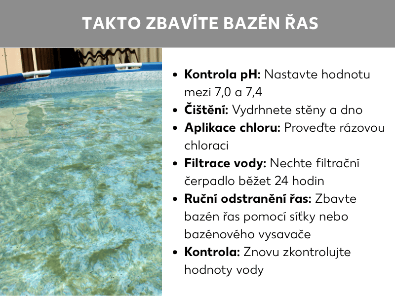 Infografika: Jak se zbavit řas v bazénu. Vlevo fotografie nadzemního bazénu s lehce zelenou vodou. Vpravo seznam šesti kroků: 1. Zkontrolovat pH: nastavit hodnotu mezi 7,0 a 7,4. 2. Vyčistit: vydrhnout stěny a dno. 3. Použít chlor: provést šokovou chloraci. 4. Filtrovat vodu: nechat čerpadlo běžet 24 hodin. 5. Řasy ručně odstranit: vylovit řasy síťkou nebo bazénovým vysavačem. 6. Kontrola: znovu zkontrolovat kvalitu vody.