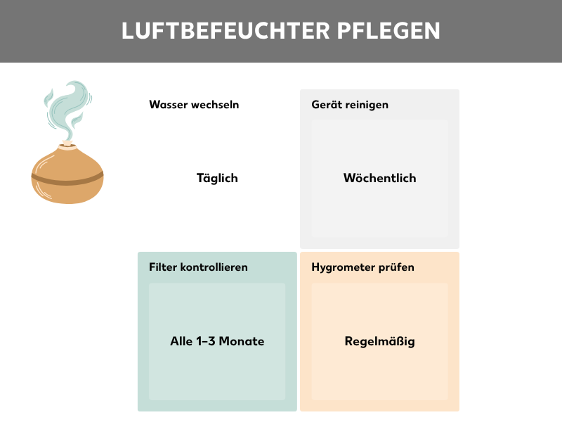 Infografik Luftbefeuchter pflegen. Neben der Abbildung eines Luftbefeuchters stehen folgende Informationen in Kacheln: Wasser wechseln: Täglich, Gerät reinigen: Wöchentlich, Filter kontrollieren: Alle 1-3 Monate, Hygrometer prüfen: Regelmäßig