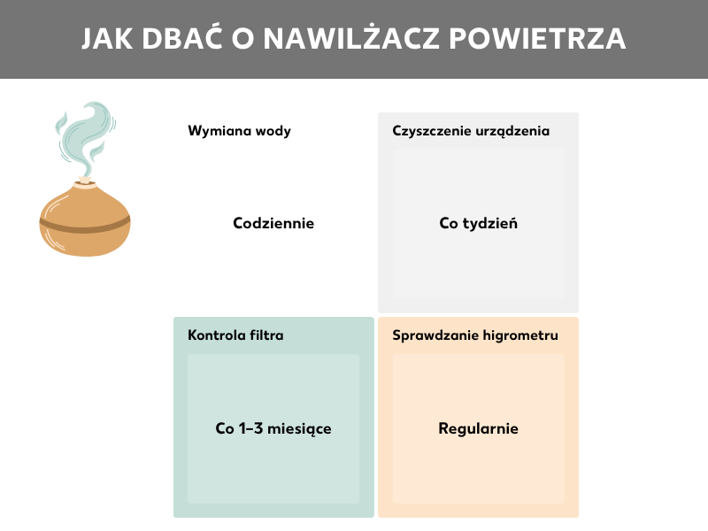 Infografika dotycząca pielęgnacji nawilżacza powietrza. Obok rysunku nawilżacza powietrza na kafelkach znajdują się następujące informacje: Wymiana wody: Codziennie, Czyszczenie urządzenia: Cotygodniowo, Kontrola filtra: Co 1–3 miesiące, Kontrola higrometru: Regularnie
