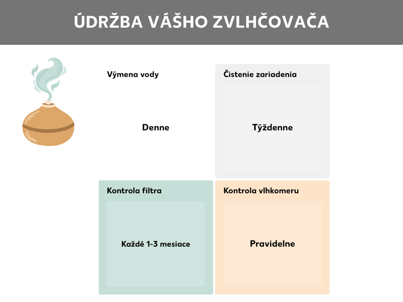 Infografika Starostlivosť o zvlhčovač vzduchu. Vedľa obrázku zvlhčovača vzduchu sú v boxoch uvedené tieto informácie: Výmena vody: denne. Čistenie zariadenia: týždenne. Kontrola filtra: každé 1 – 3 mesiace. Sledovanie hygrometra: pravidelne