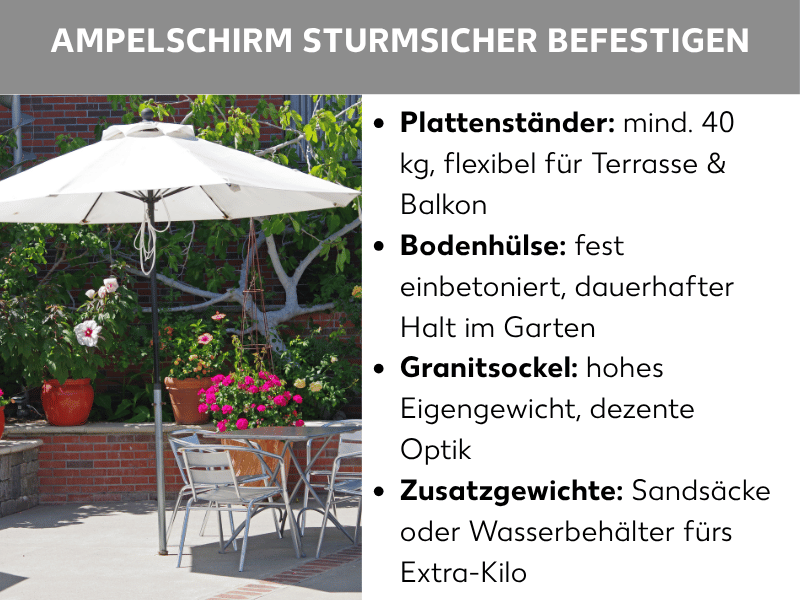 Infografik: Ampelschirm sturmsicher befestigen: Die Liste umfasst vier Punkte: 1. Plattenständer: mind. 40 kg, flexibel für Terrasse und Balkon. 2. Bodenhülse: fest einbetoniert, dauerhafter Halt im Garten. 3. Granitsockel: hohes Eigengewicht, dezente Optik. 4. Zusatzgewichte: Sandsäcke oder Wasserbehälter fürs Extra-Kilo. Im Hintergrund ein Foto eines weißen Ampelschirms über einer Terrasse mit Gartenmöbeln und blühenden Pflanzen.
