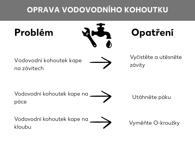 Informační grafika Oprava vodovodního kohoutku. Odrážky: Kohoutek kape u závitu: vyčistit a utěsnit závit, Kohoutek kape u páky: dotáhnout páku, Kohoutek kape u otočného ramene: vyměnit O-kroužky.