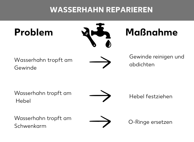 Infografik Wasserhahn reparieren. Mit den Listenpunkten: Wasserhahn tropft am Gewinde: Gewinde reinigen und abdichten, Wasserhahn tropft am Hebel: Hebel festziehen, Wasserhahn tropft am Schwenkarm: O-Ringe ersetzen.