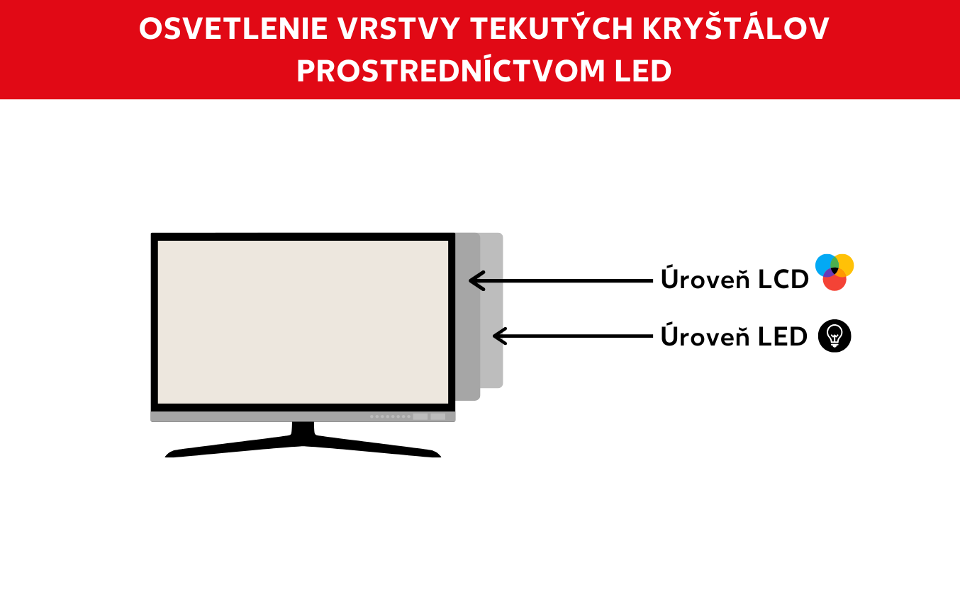 Vrstva LCD a vrstva LED