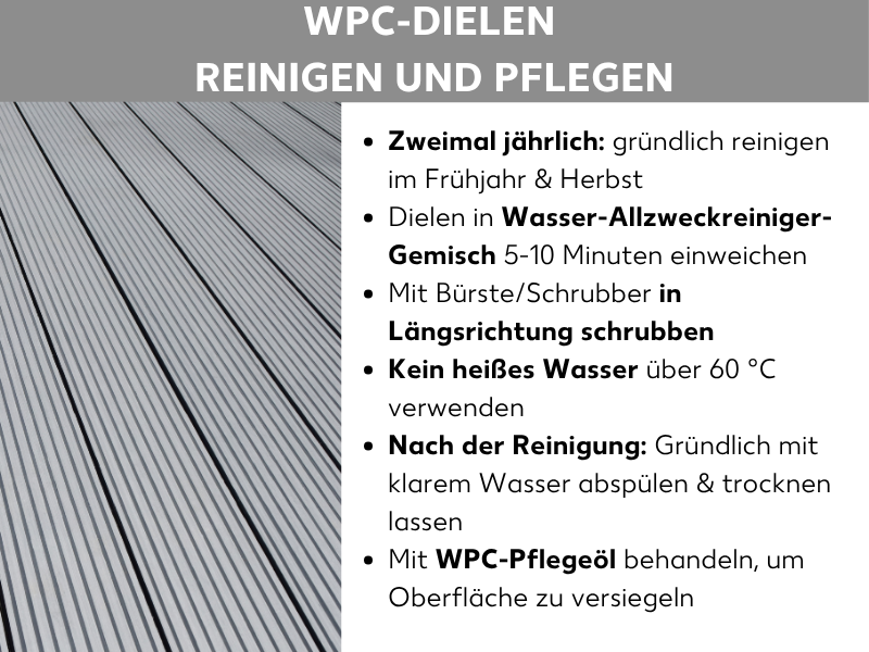 Infografik „WPC-Dielen reinigen und pflegen": Sechs Pflegehinweise auf weißem Hintergrund neben einem Foto grauer WPC-Terrassendielen. Tipps: zweimal jährlich (Frühjahr und Herbst) gründlich reinigen, Dielen 5–10 Minuten in einem Wasser-Allzweckreiniger-Gemisch einweichen, mit Bürste oder Schrubber in Längsrichtung schrubben, kein heißes Wasser über 60 °C verwenden, nach der Reinigung gründlich mit klarem Wasser abspülen und trocknen lassen, anschließend mit WPC-Pflegeöl behandeln, um die Oberfläche zu versiegeln.