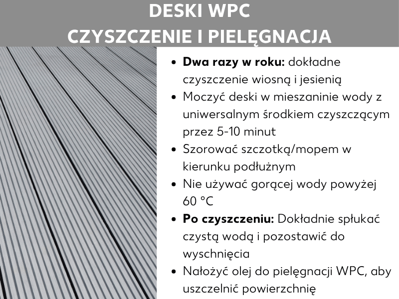 Infografika „Czyszczenie i pielęgnacja desek WPC": sześć wskazówek na białym tle obok zdjęcia szarych desek tarasowych WPC. Porady: myj dokładnie dwa razy w roku (wiosną i jesienią), namocz deski na 5–10 minut w roztworze wody z uniwersalnym środkiem czyszczącym, szoruj szczotką wzdłuż desek, nie używaj wody o temperaturze powyżej 60°C, po umyciu dokładnie spłucz czystą wodą i pozostaw do wyschnięcia, następnie nałóż olejek pielęgnacyjny do WPC, aby zabezpieczyć powierzchnię.