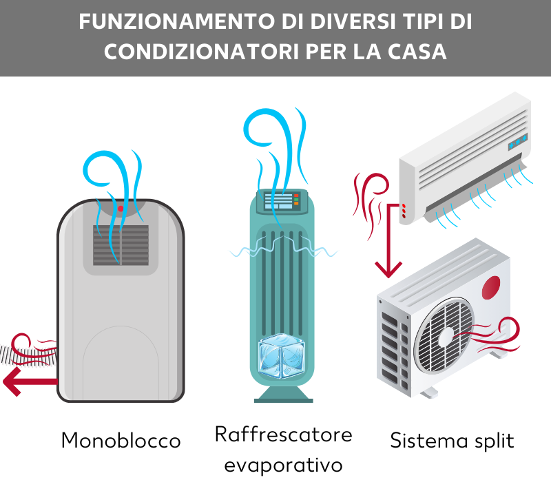 Funzionalità dei diversi condizionatori per appartamenti