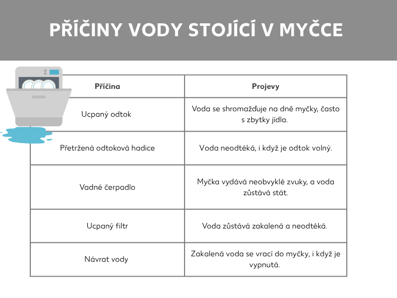 Infografika o příčinách vody v myčce, která se nevypustila. Vedle grafiky k myčce je tabulka s příčinami a ukázkami. Následují řádky ucpaný odtok, voda zůstávající na dně myčky, často se zbytky jídla. Zalomená vypouštěcí hadice, myčka nevypouští vodu, i když je odtok průchozí. Vadné vypouštěcí čerpadlo, myčka vydává divné zvuky, voda zůstává v myčce. Ucpané sítko, myčka nevypouští vodu, zůstává tam špinavá. Zpětný tok vody, špinavá voda teče zpět do myčky, i když je vypnutá