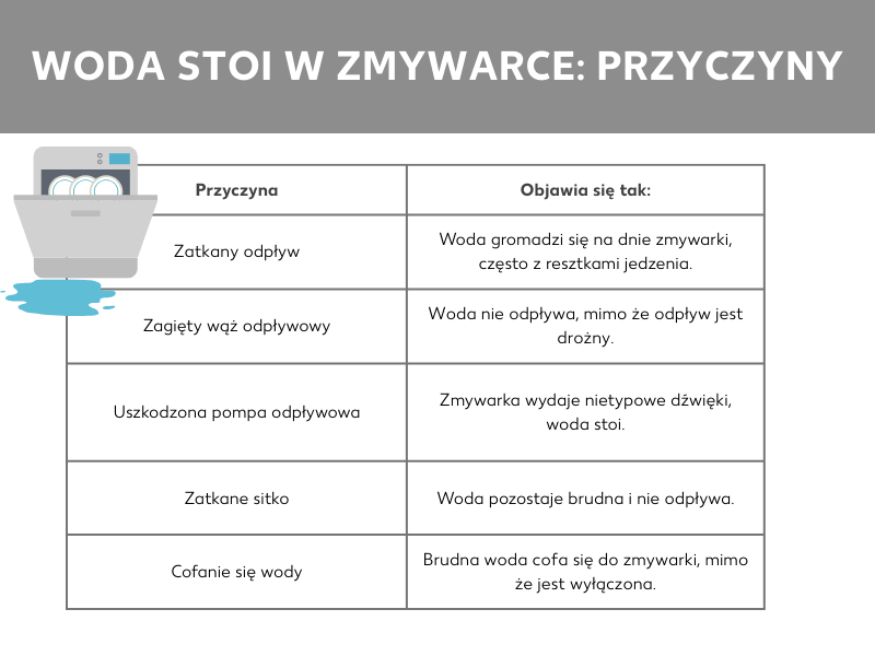 Infografika dotycząca przyczyn wody stojącej w zmywarce. Obok grafiki przedstawiającej zmywarkę znajduje się tabela z kolumnami Przyczyna oraz Objawy; treść zawartości kolumn: Zatkany odpływ, Woda zbiera się na dnie zmywarki, często wraz z pozostałościami jedzenia. Zagięty wąż odpływowy, Woda nie spływa, mimo że odpływ jest drożny. Uszkodzona pompa odpływowa, Zmywarka wydaje nietypowe dźwięki, a woda pozostaje w komorze. Zatkane sitko, Woda pozostaje brudna i nie spływa. Cofanie się wody, Brudna woda wpływa z powrotem do zmywarki, mimo że urządzenie jest wyłączone.