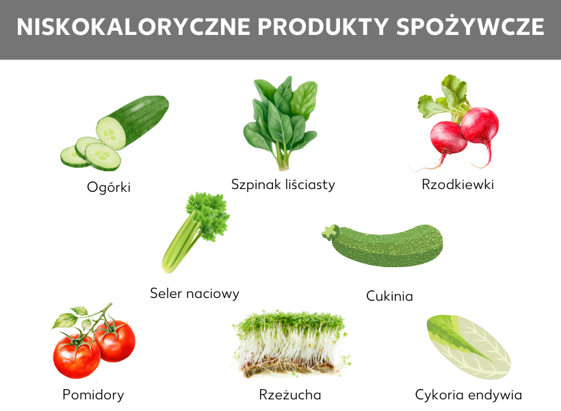Infografika: Niskokaloryczne produkty spożywcze, wśród nich (z małymi ilustracjami): ogórki, szpinak liściasty, rzodkiewki, seler naciowy, cukinia, pomidory, rzeżucha, endywia