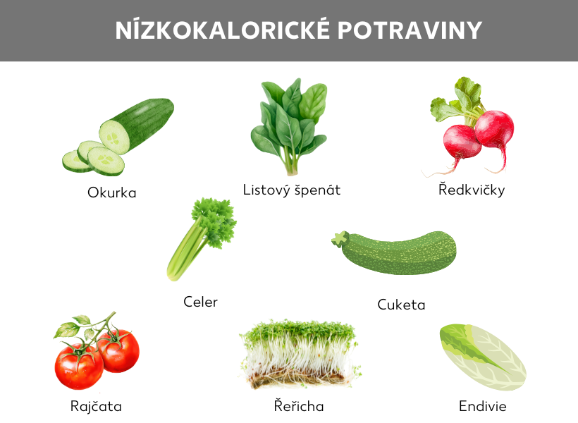 Informační grafika: nízkokalorické potraviny, mezi nimi následující potraviny s malými obrázky: okurka, listový špenát, ředkvička, celer, cuketa, rajčata, řeřicha, čekanka