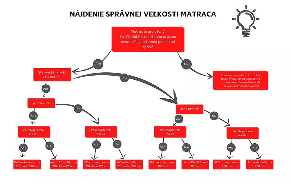 Určenie vhodnej veľkosti matraca