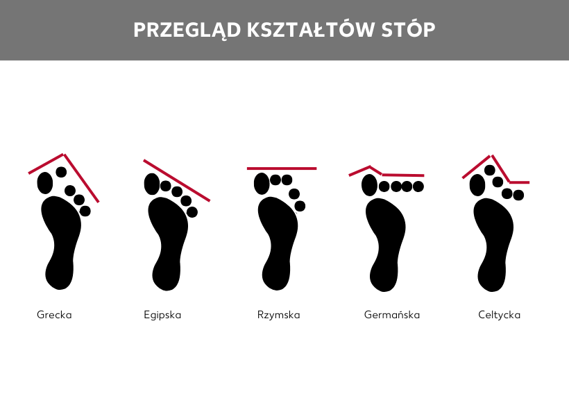 Rodzaje stóp