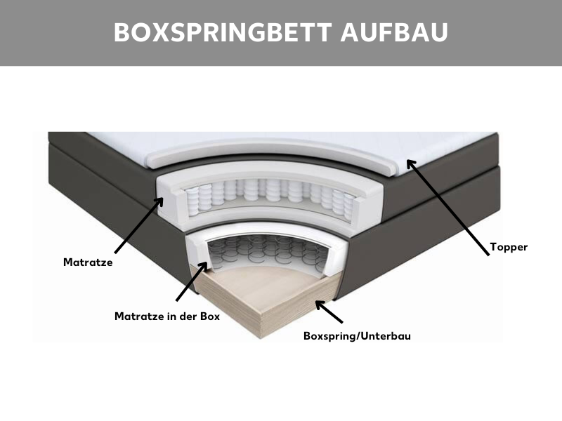 Aufbau eines Boxspringbettes