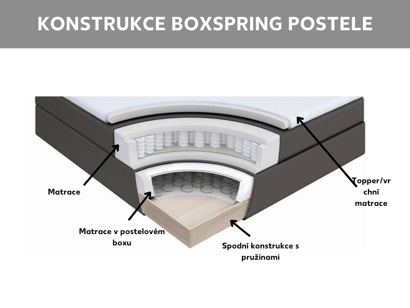 Konstrukce postele boxspring
