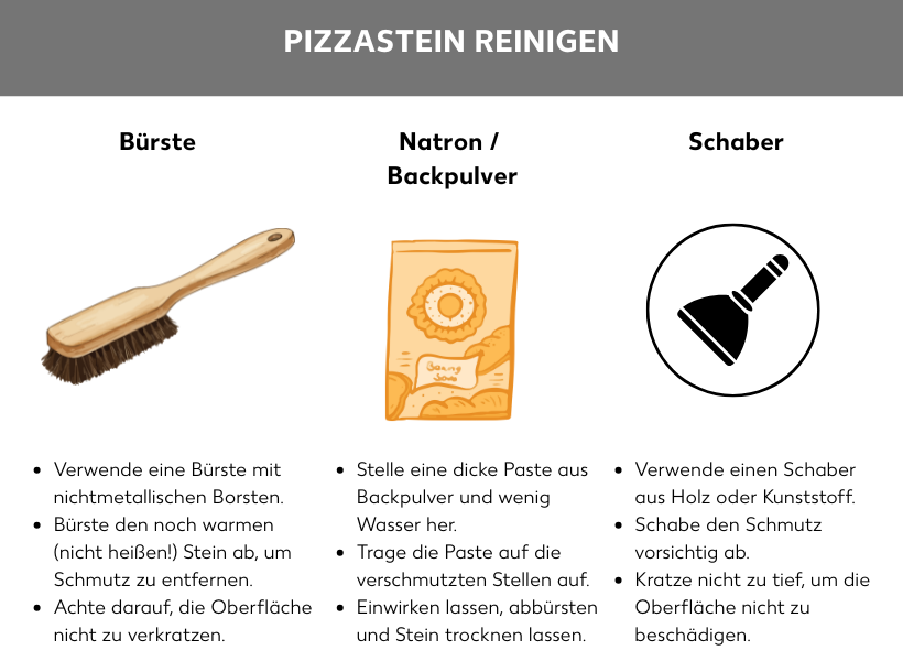 Infografik: Pizzastein reinigen. Bürste: Verwende eine Bürste mit nichtmetallischen Borsten. Bürste den noch warmem, nicht heißen, Stein ab, um Schmutz zu entfernen. Achte darauf, die Oberfläche nicht zu verkratzen. Natron/Backpulver: Stelle eine dicke Paste aus Backpulver und wenig Wasser her. Trage die Paste auf die verschmutzten Stellen auf. Einwirken lassen, abbürsten und Stein trocknen lassen. Schaber: Verwende einen Schaber aus Holz oder Kunststoff. Schabe den Schmutz vorsichtig ab. Kratze nicht zu tief, um die Oberfläche nicht zu beschädigen.