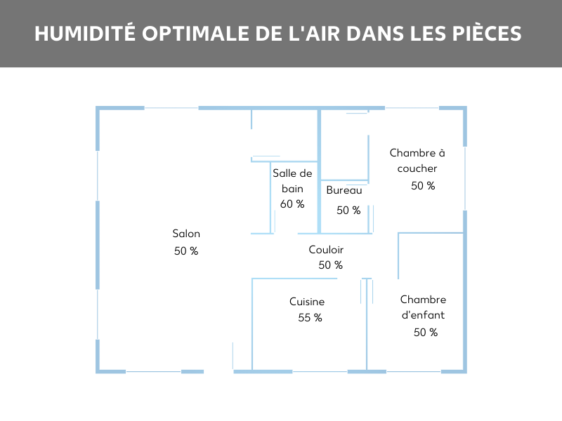humidité optimale de l’air dans les pièces