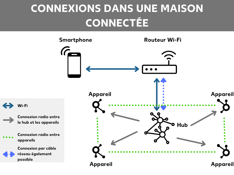Installation d’une maison connectée