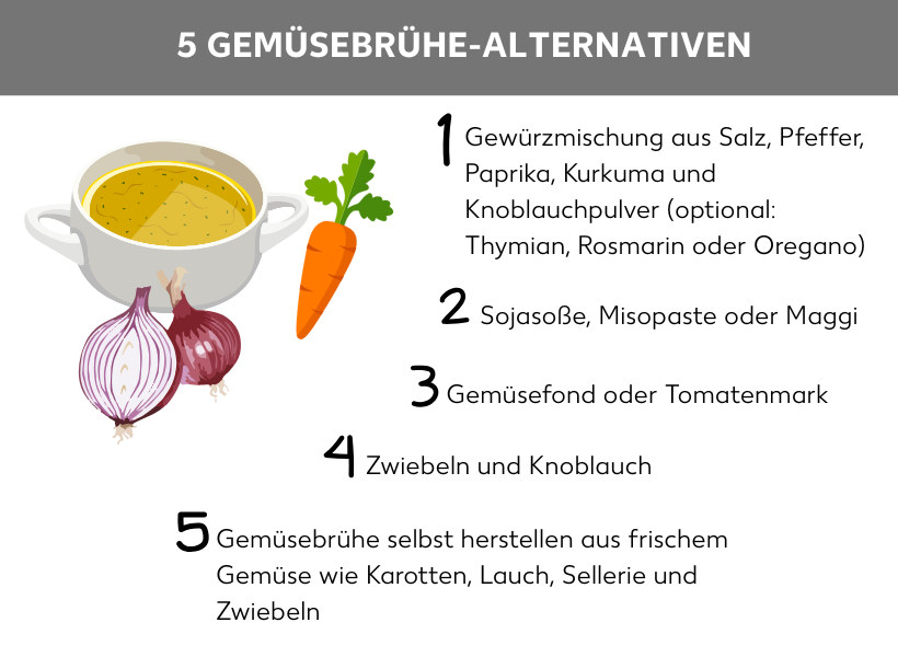 Infografik: Alternativen zu Gemüsebrühe mit den Listenpunkten Gewürzmischung aus Salz, Pfeffer, Paprika, Kurkuma und Knoblauchpulver (optional: Thymian, Rosmarin oder Oregano), Sojasoße, Misopaste oder Maggi, Gemüsefond oder Tomatenmark, Zwiebeln und Knoblauch, Gemüsebrühe selbst herstellen aus frischem Gemüse wie Karotten, Lauch, Sellerie und Zwiebeln. Auf der linken Seite ist eine Schale mit Brühe, eine Karotte und Zwiebeln zu sehen