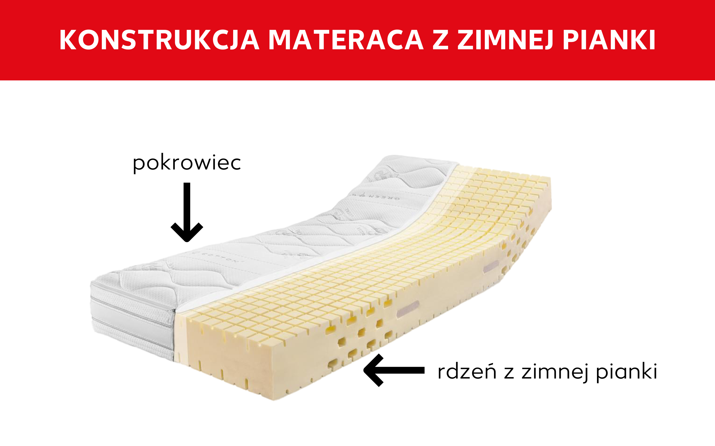 Przekrój materaca z zimnej pianki