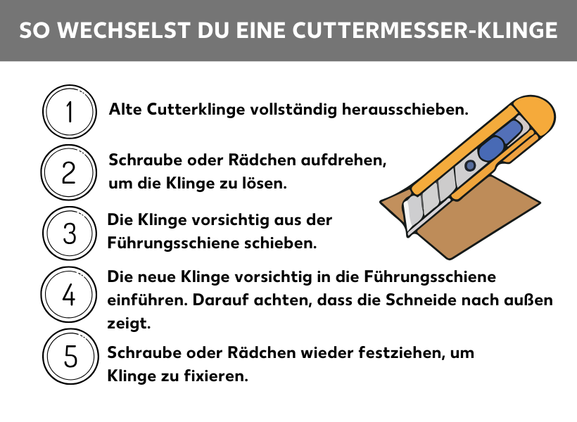 Infografik: Cuttermesser-Klinge wechseln. Auf der linken Seite Nummern von 1-5, rechts daneben folgende Aufzählungspunkte: Alte Cutterklinge vollständig herausschieben, Schraube oder Rädchen aufdrehen, um die Klinge zu lösen, Die Klinge vorsichtig aus der Führungsschiene schieben, Die neue Klinge vorsichtig in die Führungsschiene einführen. Darauf achten, dass die Klinge nach außen zeigt, Schraube oder Rädchen wieder festziehen, um Klinge zu fixieren.