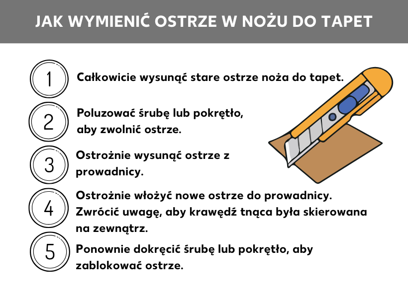 Infografika: Jak wymienić ostrze w nożyku do tapet. Po lewej stronie znajdują się numery od 1 do 5, a obok nich następujące punkty: Wysuń całkowicie stare ostrze noża. Odkręć śrubę lub pokrętło, aby zwolnić ostrze. Ostrożnie wysuń ostrze z prowadnicy. Ostrożnie wsuń nowe ostrze do prowadnicy. Upewnij się, że ostrze jest skierowane na zewnątrz, a następnie ponownie dokręć śrubę lub pokrętło, aby je unieruchomić.