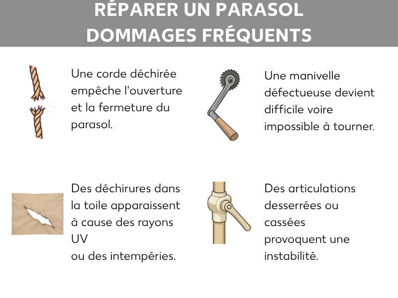 Infographie : réparer un parasol – les pannes courantes. Corde cassée, déchirures dans la toile, manivelle défectueuse, articulations cassées