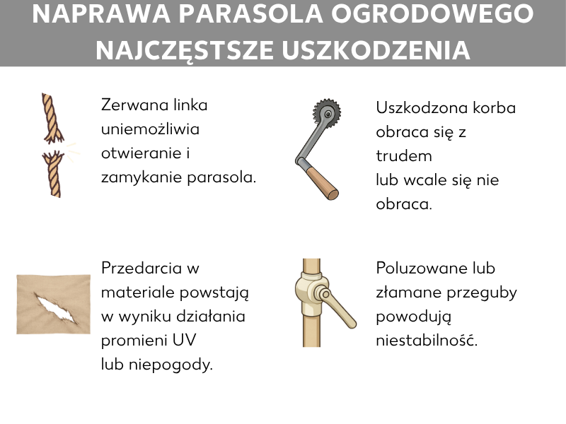 Infografika: Naprawa parasola: Najczęstsze uszkodzenia. Zerwana linka, rozdarcia w tkaninie, uszkodzona korbka, złamane przeguby