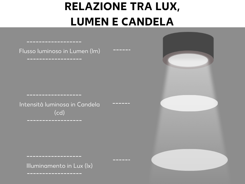 Relazione tra lux, lumen e candela