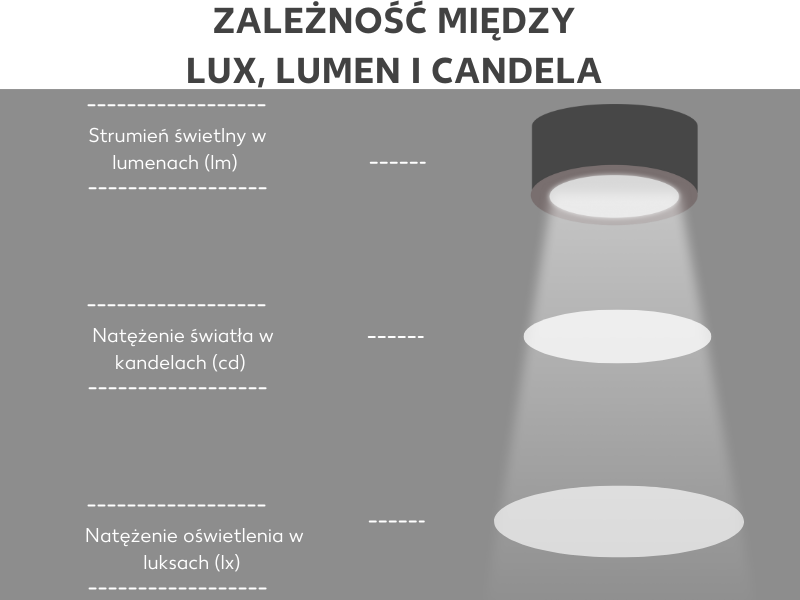 Zależność między luksami, lumenami i kandelami