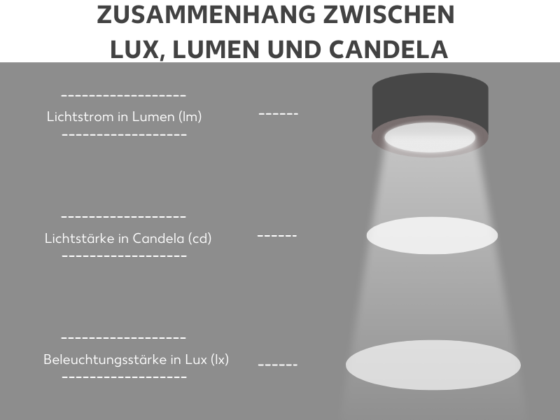 Lichtstärke: Definition & Messung einfach erklärt